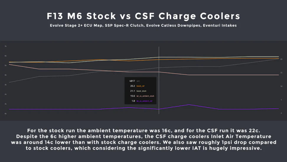 BMW F10 M5 & F12 M6 CSF Charge Coolers